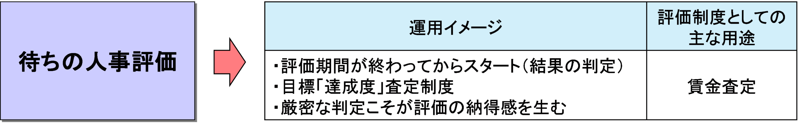 人事評価の運用イメージ