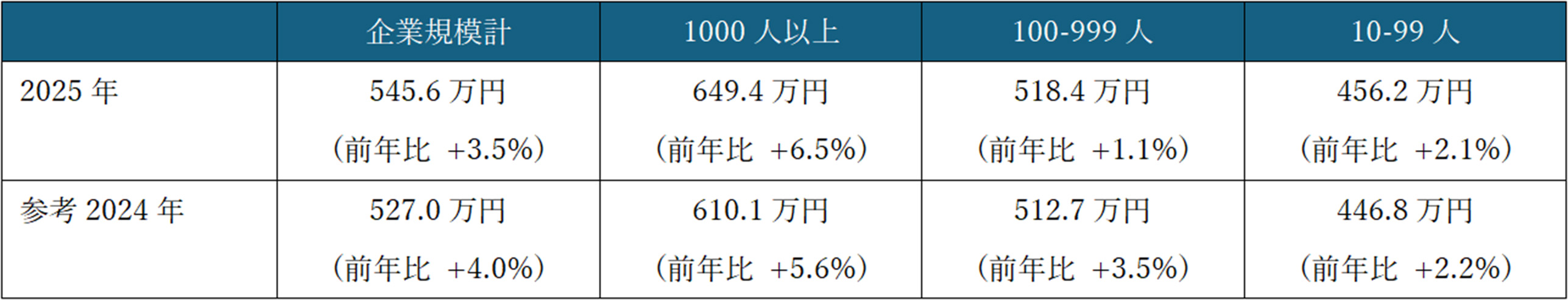 【図表1】企業規模別平均年収一覧(2025年、男女計)