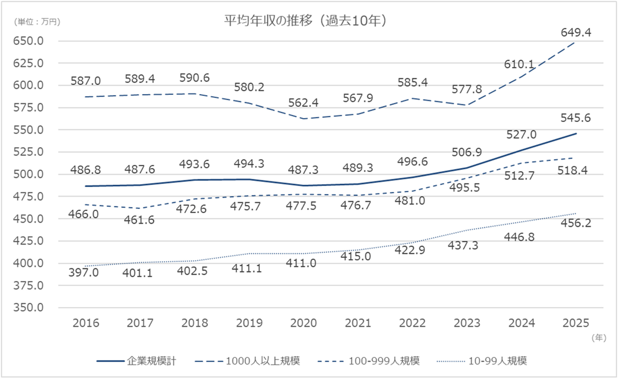 【図表2】企業規模別の平均年収の推移(過去10年間)