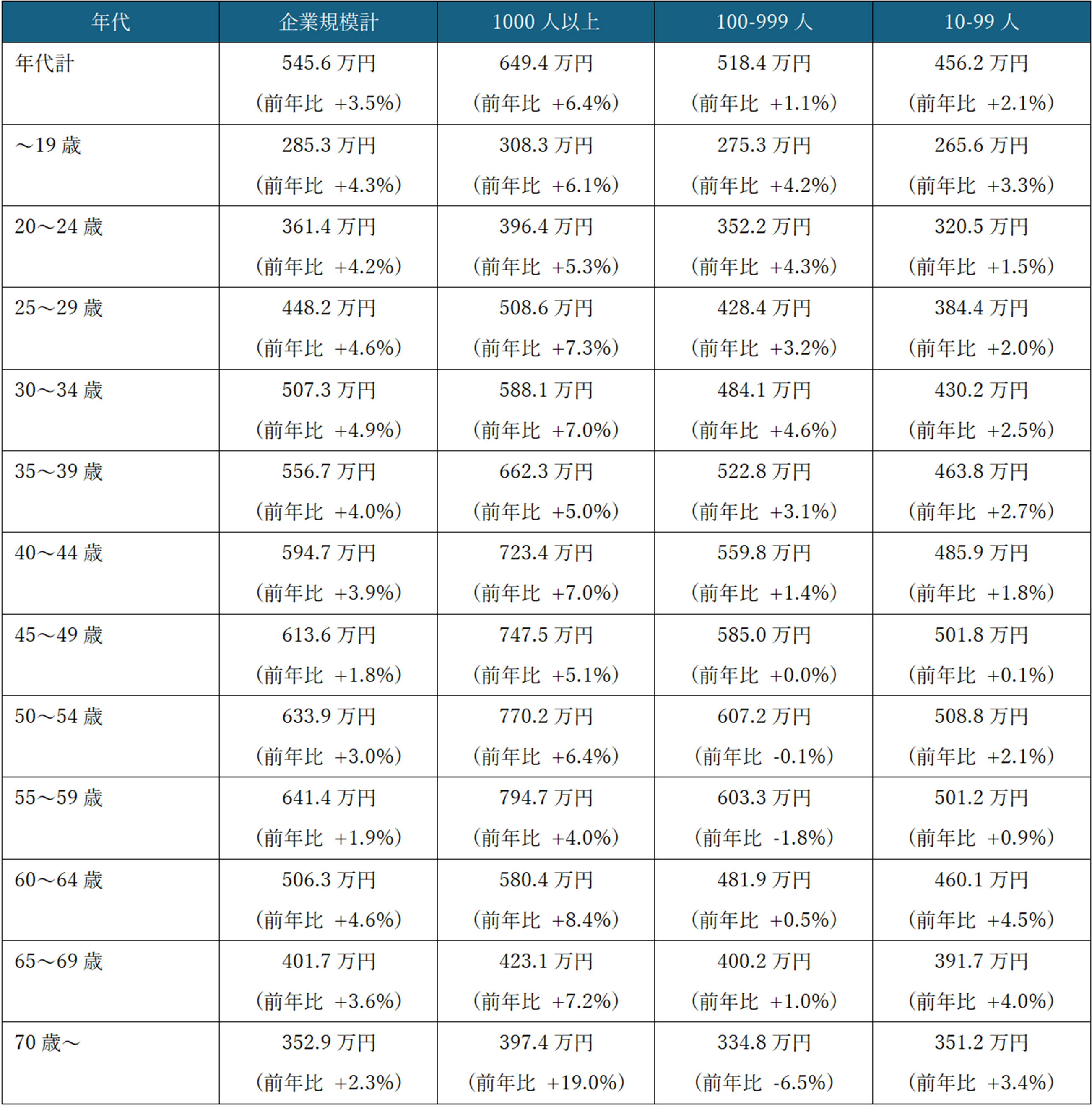 【図表3】年代別の平均年収(2025年、男女計)