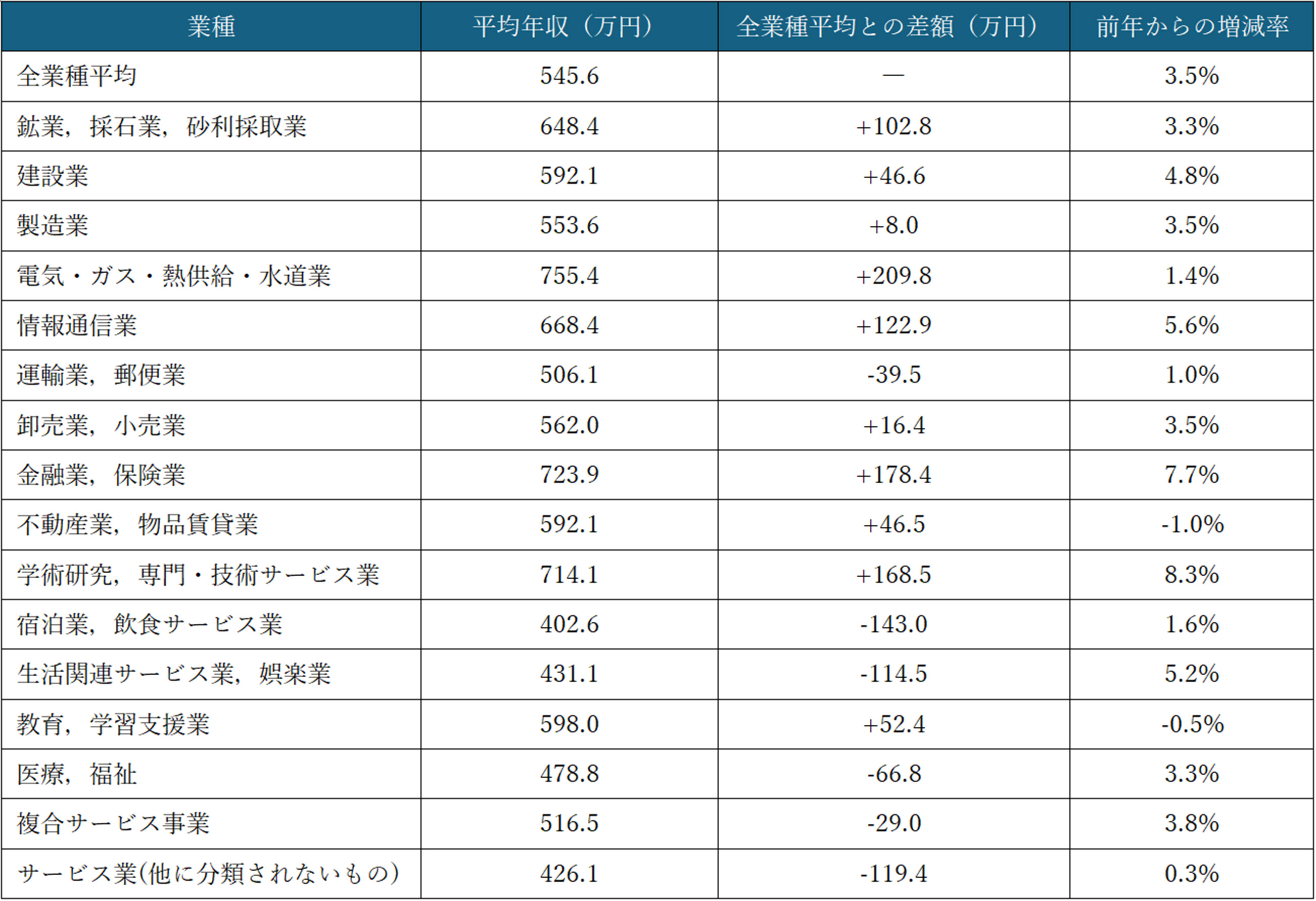 【図表5】業種別の平均年収(2025年、男女計、企業規模計)