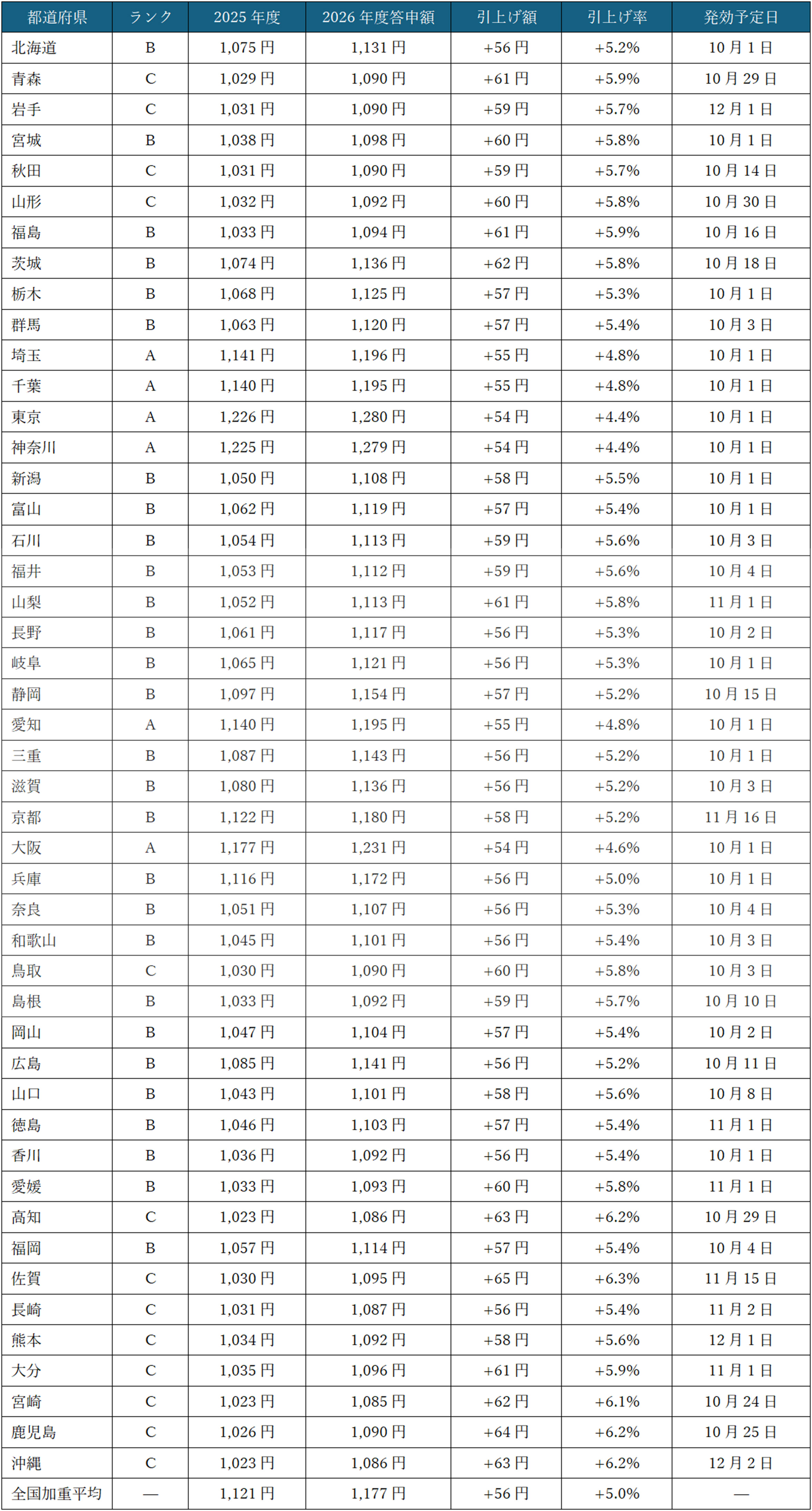 【図表1】都道府県別最低賃金<答申額>一覧