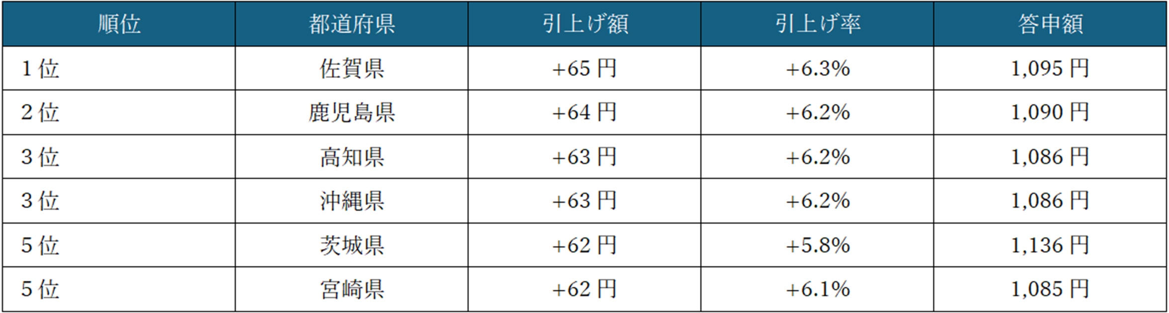 【図表2】引上げ額の上位5都道府県