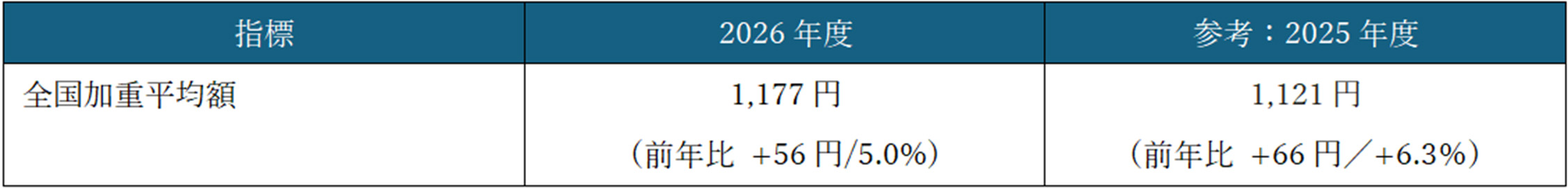 【図表3】2026年度における最低賃金の全国加重平均額