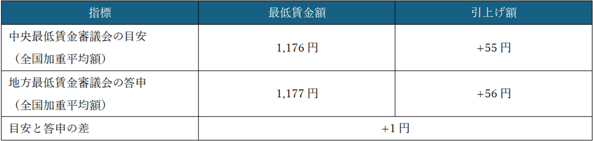 【図表4】目安額と答申額の関係