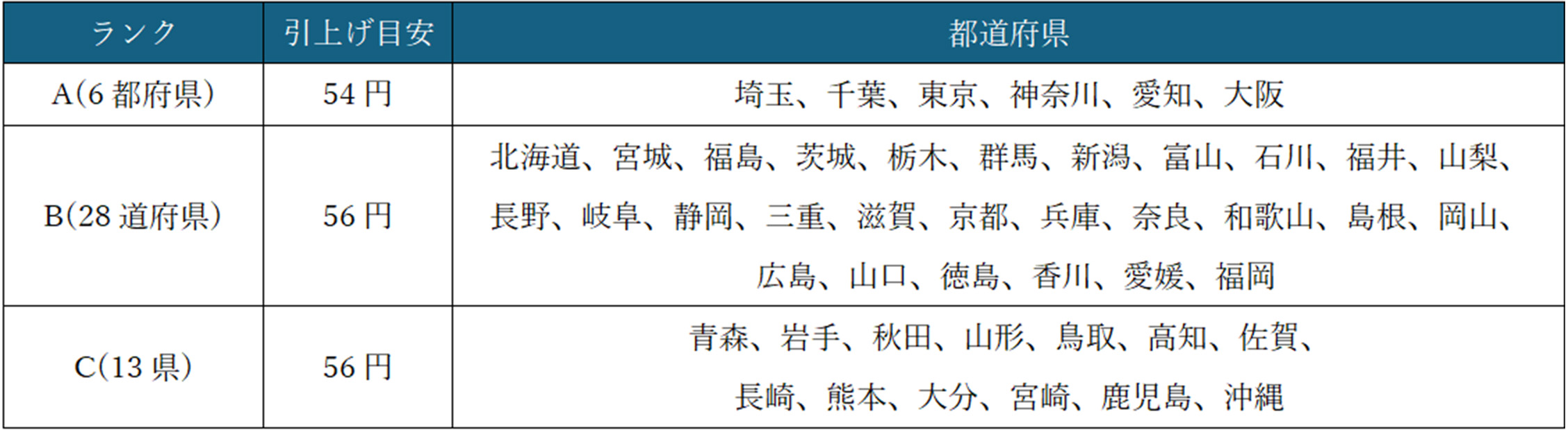 【図表5】中央最低賃金審議会のランク別引上げ目安