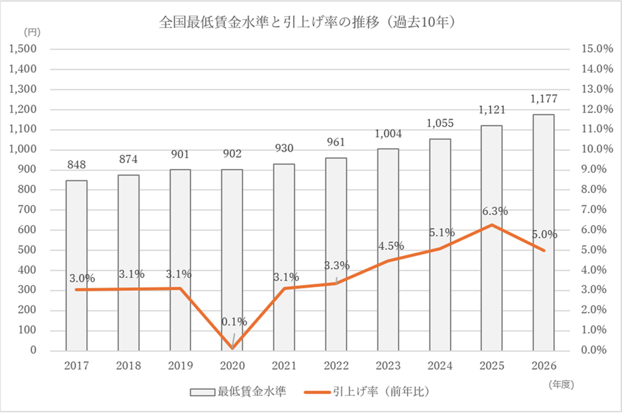 【図表6】最低賃金(全国加重平均)の推移(過去10年間)