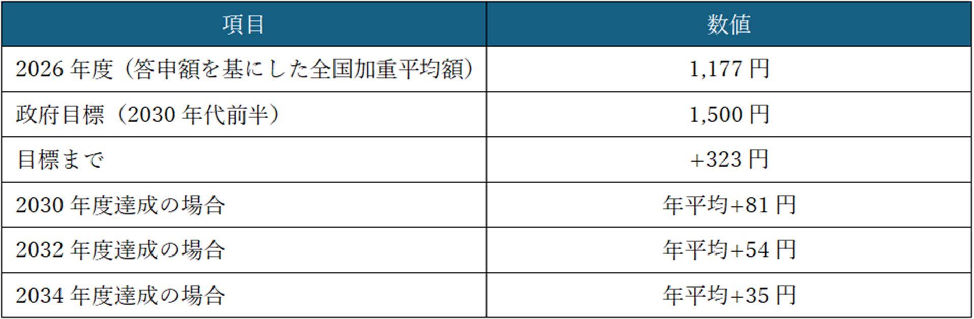 【図表8】政府目標までの到達経路の試算